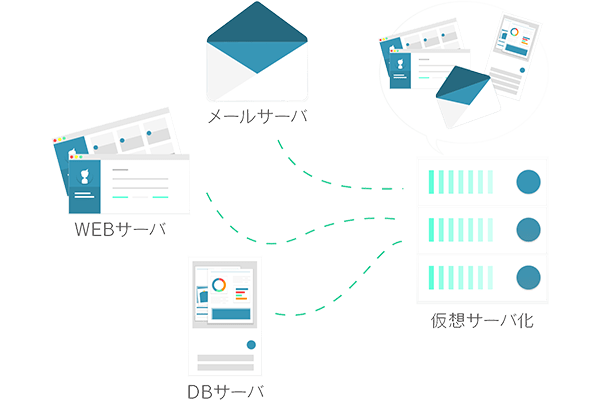 仮想化ソリューション